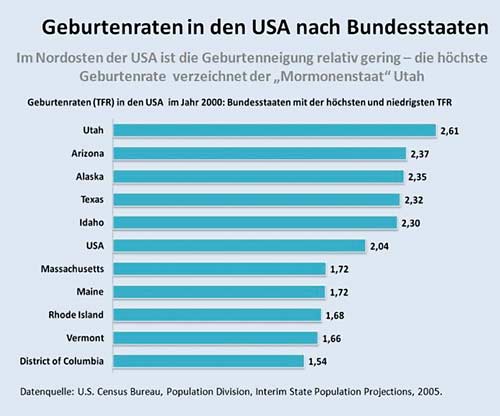Fuchs--Geburtenraten-USA