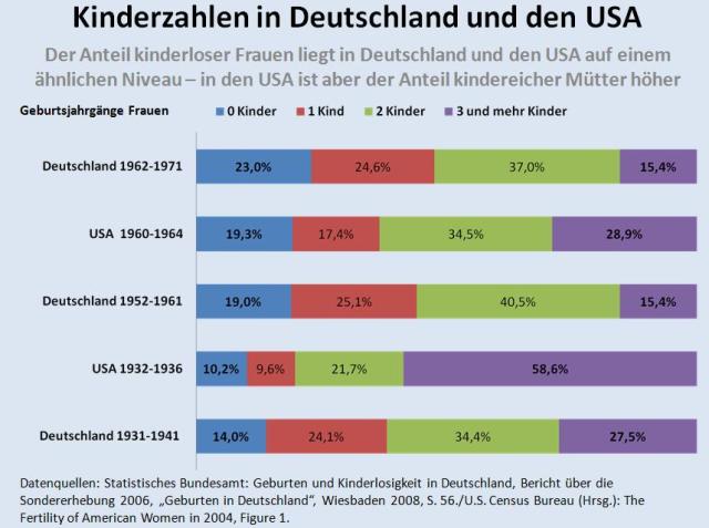 kinderzahlen_in_d_und_usa