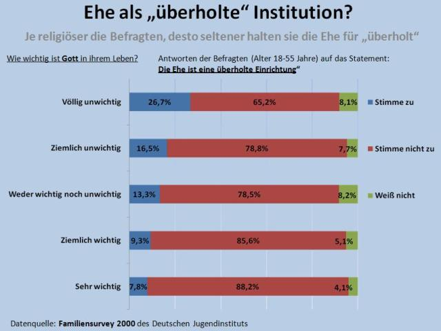Ehe als 'überholte' Institution