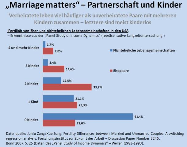 'Marriage matters' - Partnerschaft und Kinder