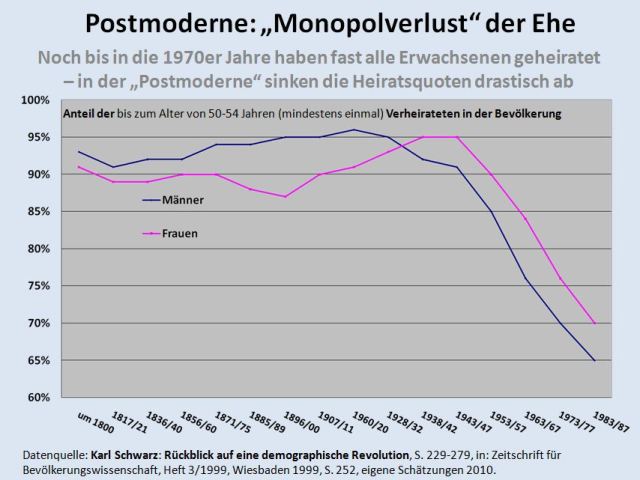 heiratshaeufigkeit_von_1850_bis_heute heiratshaeufigkeit_von_1850_bis_heute