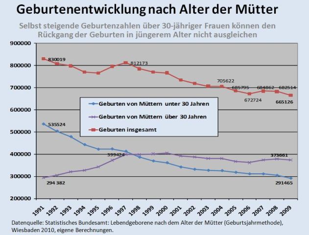 geburtenentwicklung