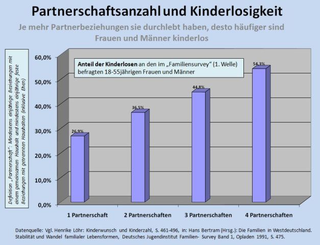 23-24_partnerschaftsanzahl_ud_kinderlosigkeit