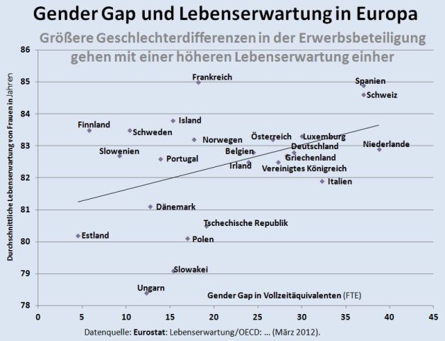 10-11b_gender_gap_und_lebenserwartung_in_eu