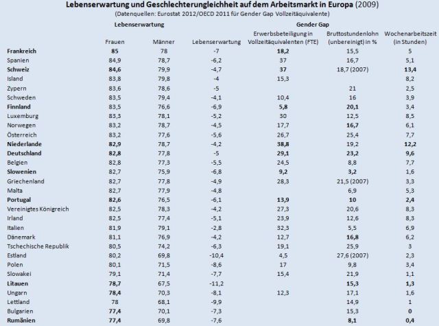 10-11c_lebenserwartung_und_geschlechtergleiheit
