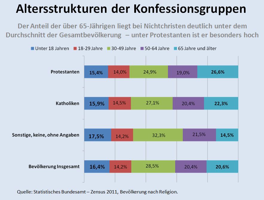 Altersstruktur der Konfessionsgruppen