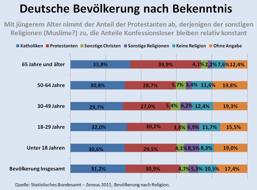 Deutsche Bevölkerung nach Bekenntnis