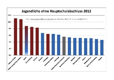 Jugendliche ohne Hauptschulabschluß 2012
